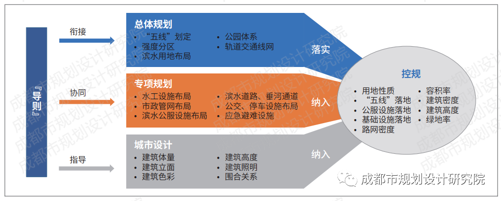 【好文推荐】成都“河道一体化”规划设计方法与导控路径探讨
