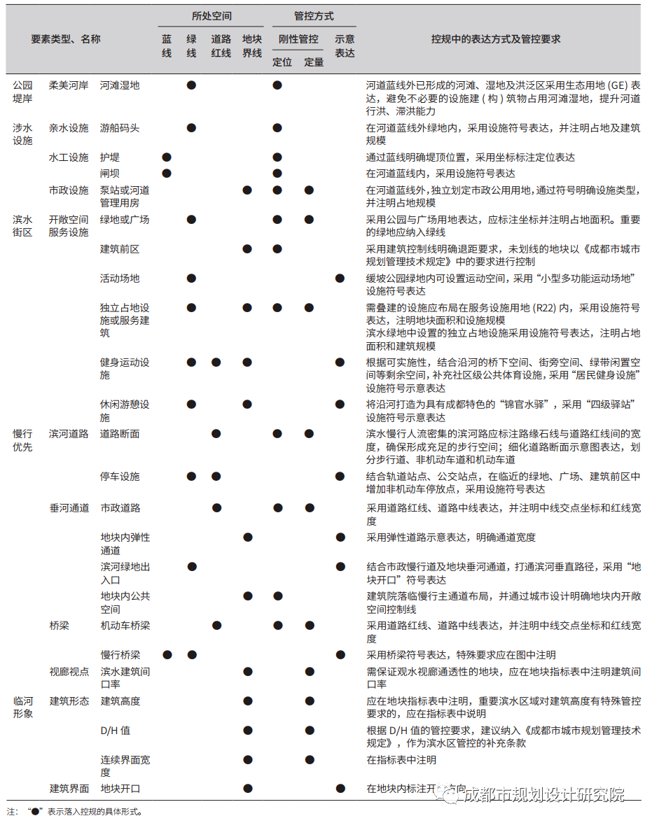 【好文推荐】成都“河道一体化”规划设计方法与导控路径探讨