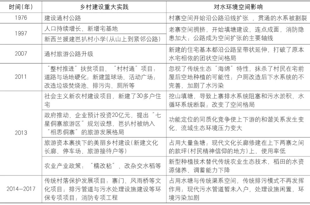 【文章导读】实践自然观下侗寨理水智慧及其生态治理启示