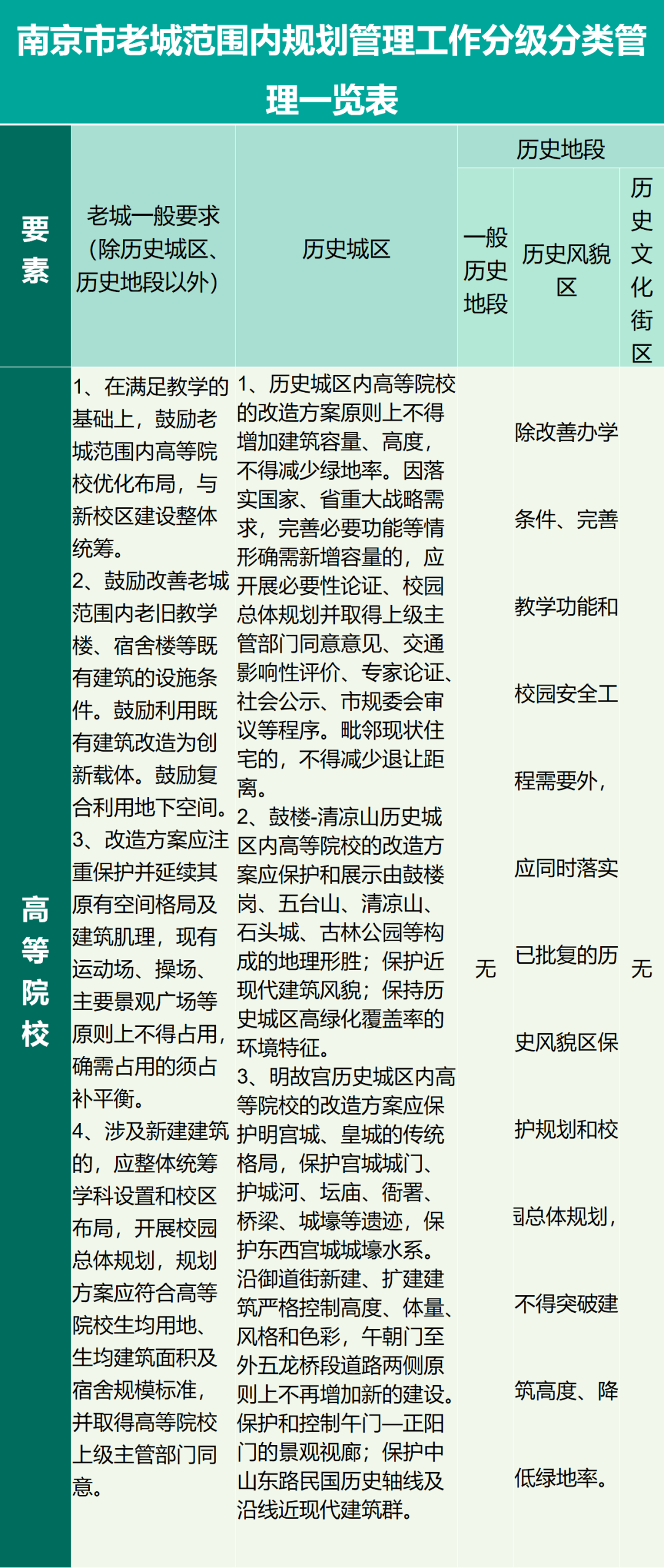 一图读懂┃关于进一步加强老城保护严格控制老城范围内学校、医院、科研院所规划建设的指导规定