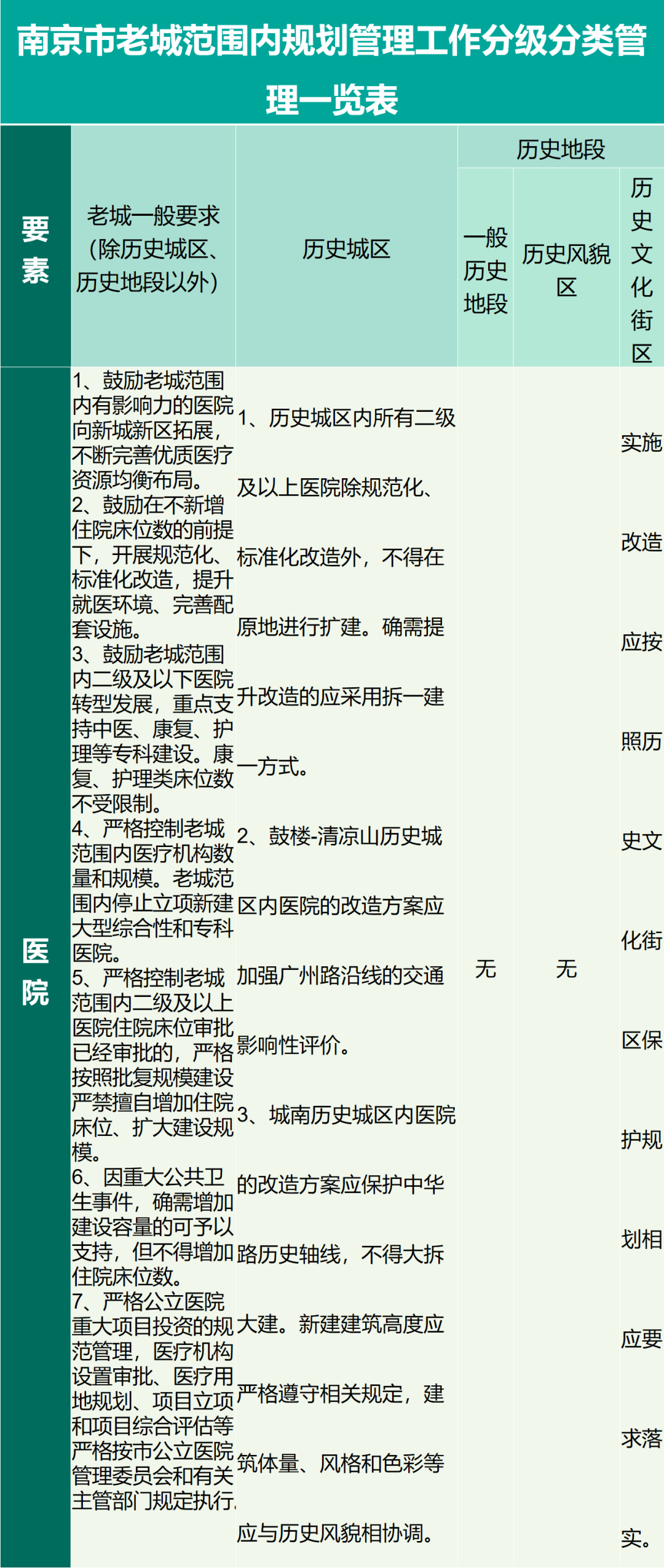 一图读懂┃关于进一步加强老城保护严格控制老城范围内学校、医院、科研院所规划建设的指导规定