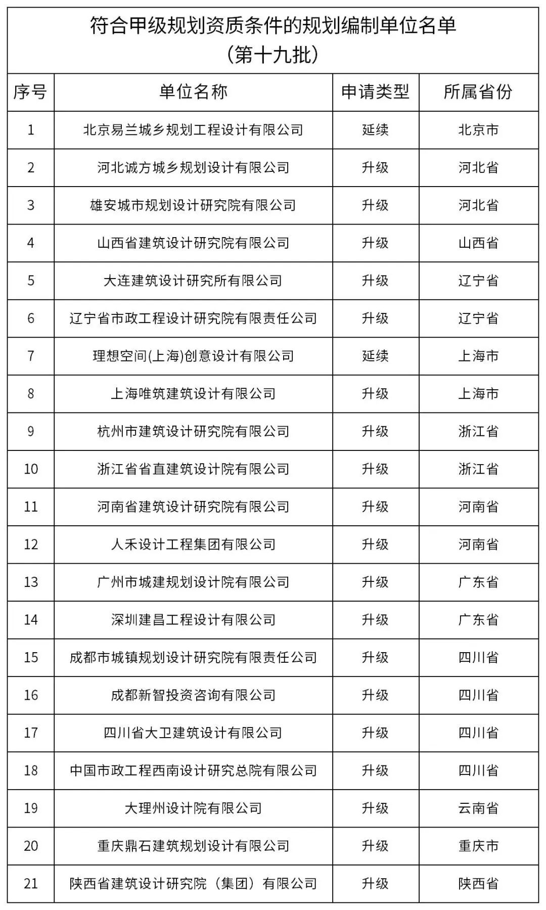 关于符合甲级规划资质条件的规划编制单位名单（第十九批）的公示