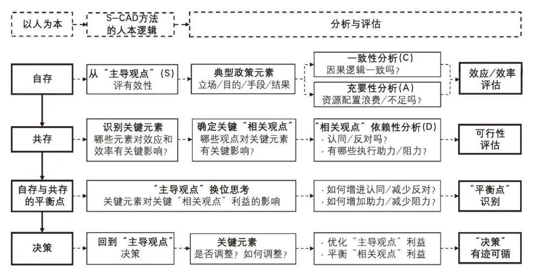 【文章导读】以人为本的规划评估:“城市人”理论人本逻辑下的S-CAD方法及应用 【文章导读】以人为本的规划评估:“城市人”理论人本逻辑下的S-CAD方法及应用