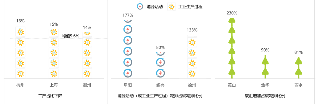 中规院与碳中和行动联盟共同发布《长三角城市碳排放报告》 中规院与碳中和行动联盟共同发布《长三角城市碳排放报告》