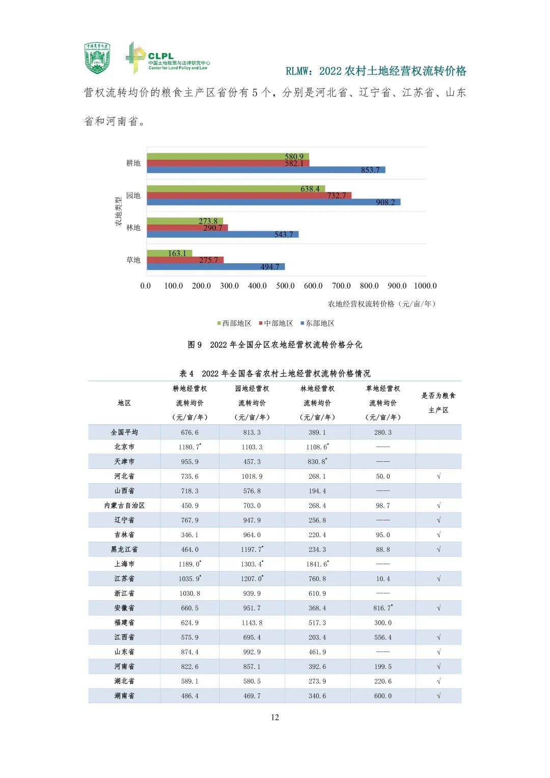 【农地市场洞察】2022年度报告｜价格指数与市场发育