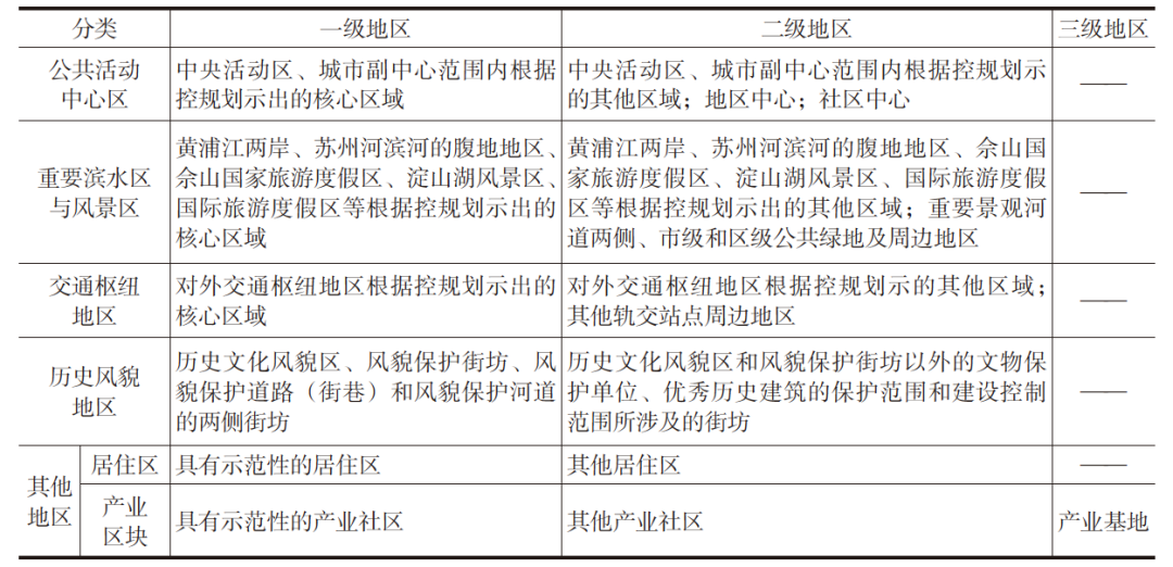 【文章精选】国土空间规划体系中的城市设计管控：上海控规附加图则的新探索 | 2022年第6期