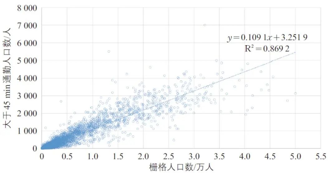 刘洋 | 北京市职住分布与通勤交通特征 刘洋 | 北京市职住分布与通勤交通特征