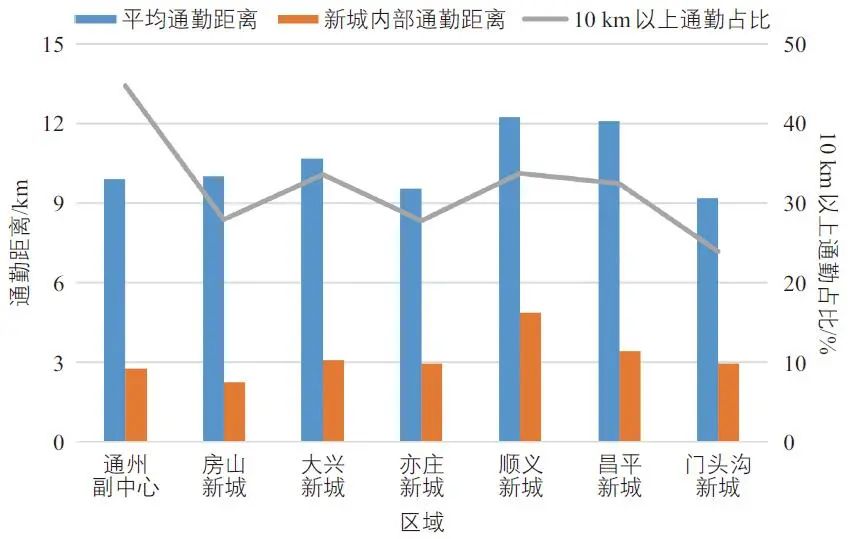 刘洋 | 北京市职住分布与通勤交通特征 刘洋 | 北京市职住分布与通勤交通特征