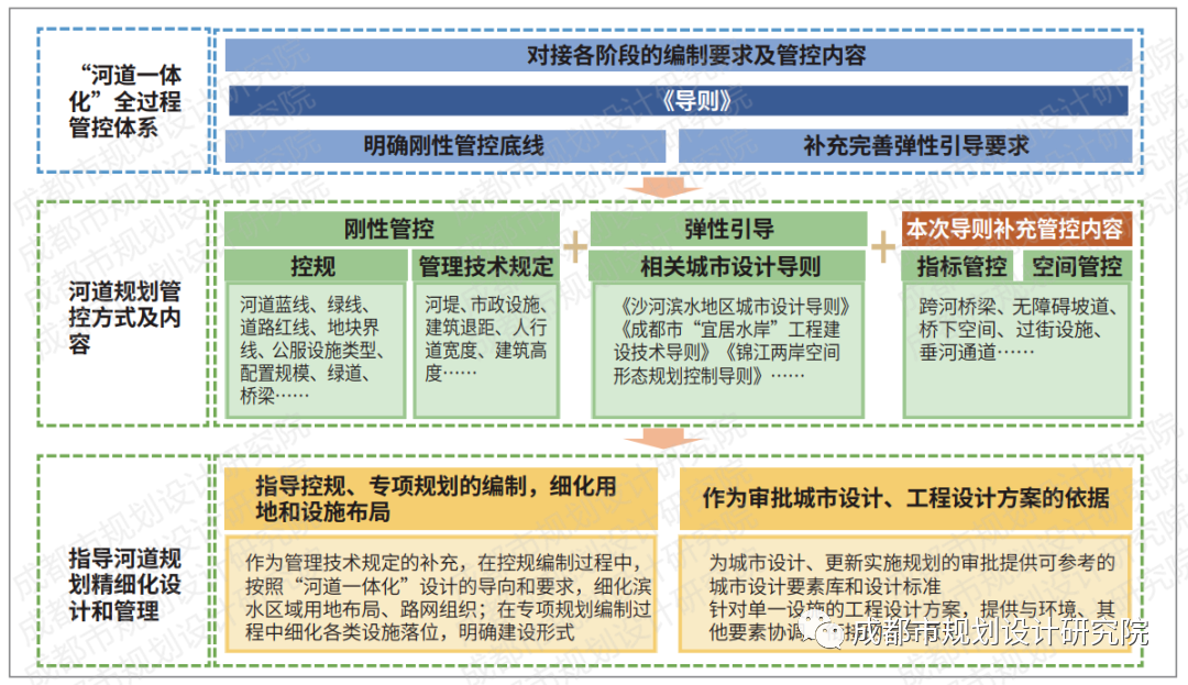 【好文推荐】成都“河道一体化”规划设计方法与导控路径探讨