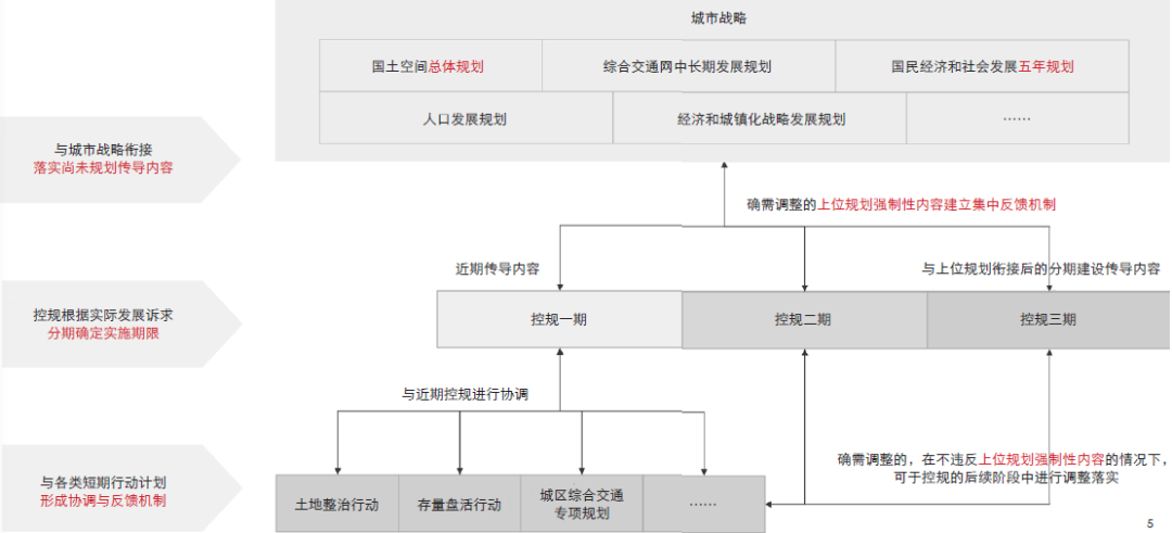 对控制性详细规划管控策略与上位规划衔接机制的思考 对控制性详细规划管控策略与上位规划衔接机制的思考