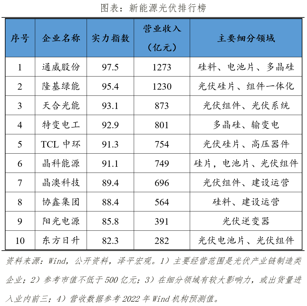 中国新能源企业排名2023:换道超车 中国新能源企业排名2023:换道超车