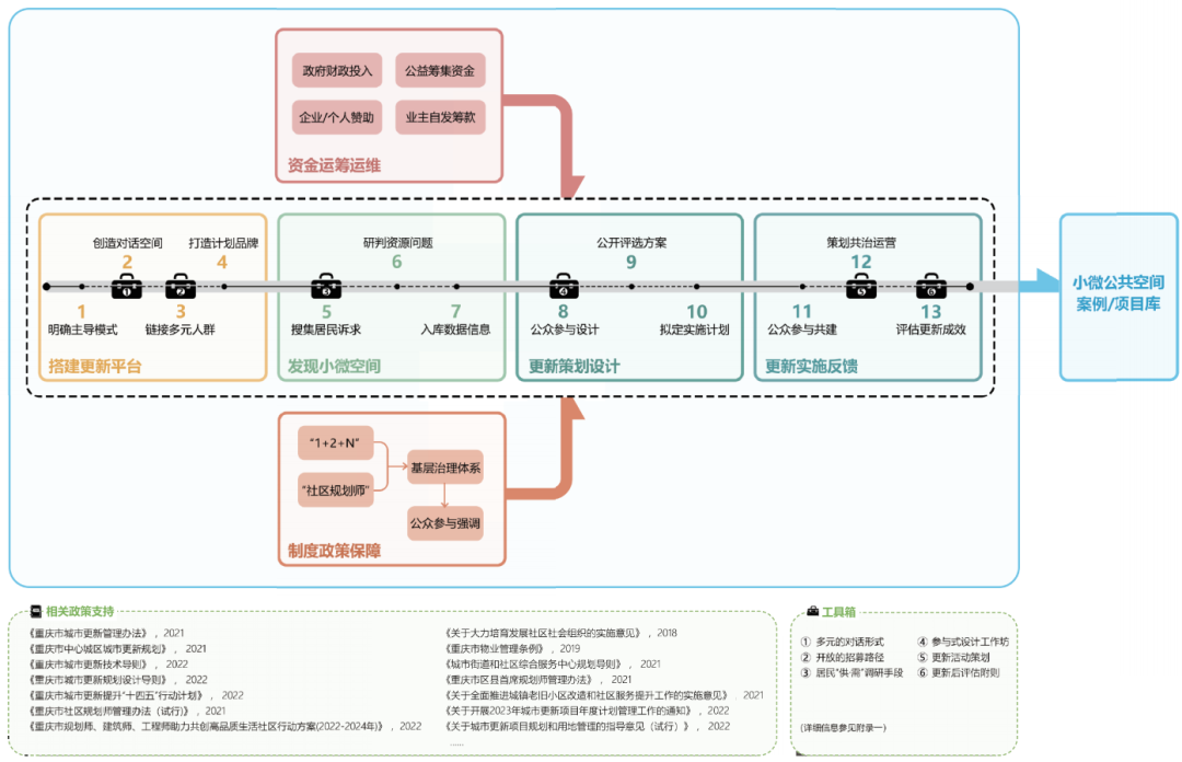 重庆市发布《城市小微公共空间更新指南(试行)》 重庆市发布《城市小微公共空间更新指南(试行)》