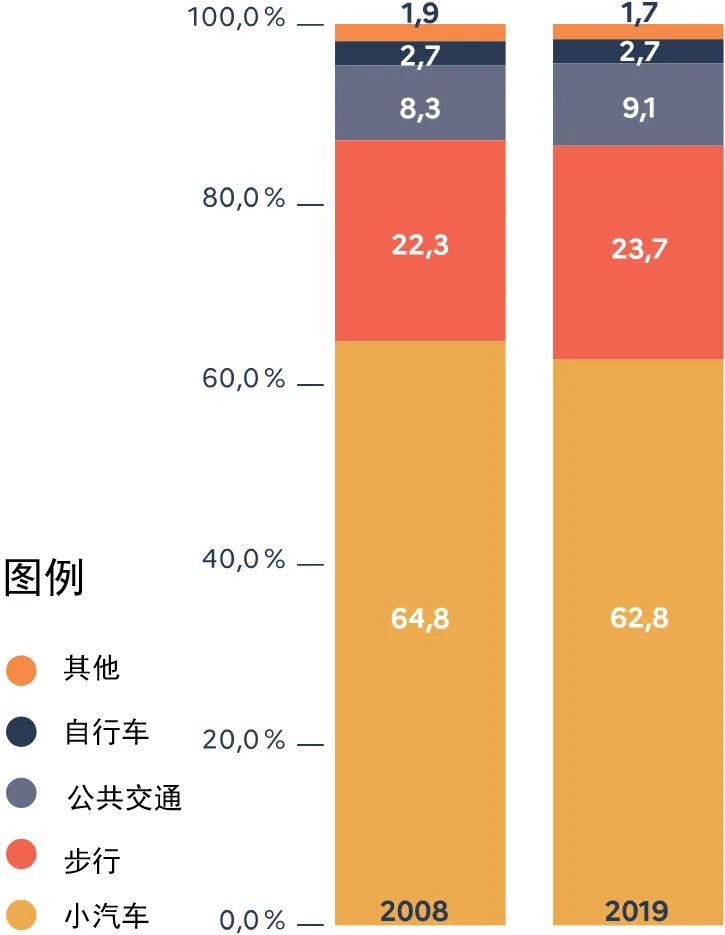 国际资讯 | [法]日常交通十年回顾/日常交通脱碳的建议(2023.4)