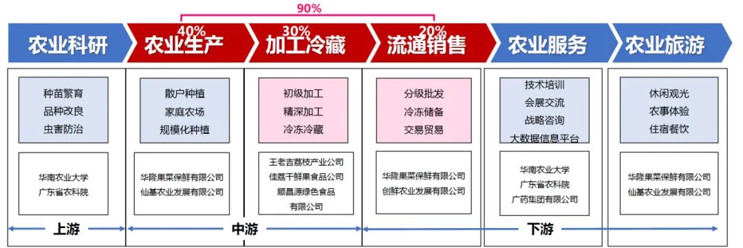 产业链洞察⑧| 美“荔”广州添动能,特色产业结“硕果” 产业链洞察⑧| 美“荔”广州添动能,特色产业结“硕果”