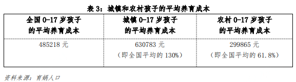 中国生育成本报告