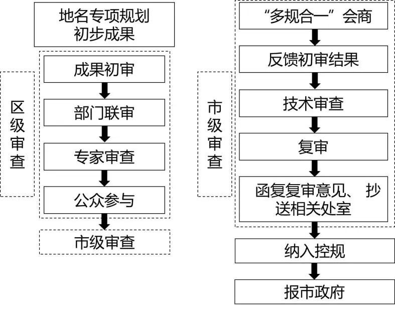 北京:乡镇规划强引领,协作创新促振兴——市规划自然资源委召开乡镇国土空间规划编制报审工作宣贯会 北京:乡镇规划强引领,协作创新促振兴——市规划自然资源委召开乡镇国土空间规划编制报审工作宣贯会