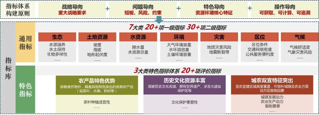 2021年度优秀城市规划设计奖 | 市县“双评价”技术方法及支撑体系研究——基于国土空间规划整体认知视角 2021年度优秀城市规划设计奖 | 市县“双评价”技术方法及支撑体系研究——基于国土空间规划整体认知视角