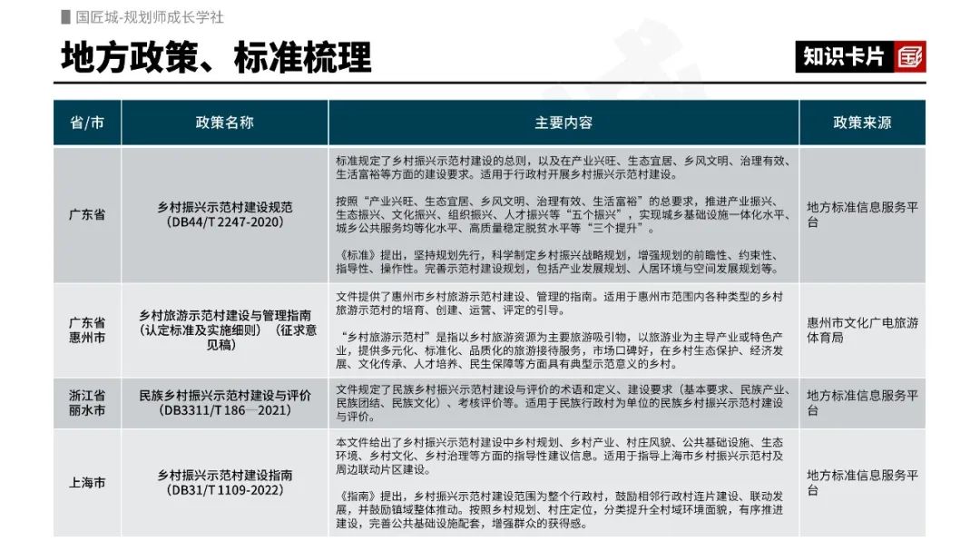 专题推荐:乡村振兴示范村——相关政策,省级、市级“乡村振兴示范村”规划案例,上海市规划研究及实践,“乡村建设示范村”系列规划成果 专题推荐:乡村振兴示范村——相关政策,省级、市级“乡村振兴示范村”规划案例,上海市规划研究及实践,“乡村建设示范村”系列规划成果