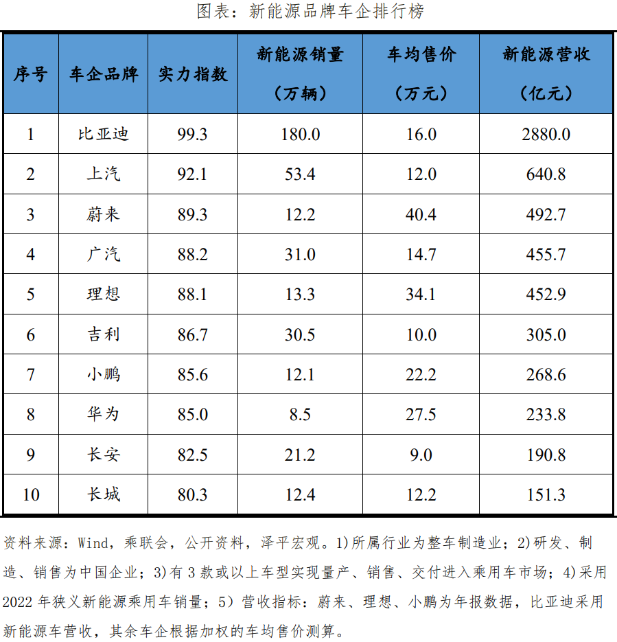 中国新能源企业排名2023:换道超车 中国新能源企业排名2023:换道超车