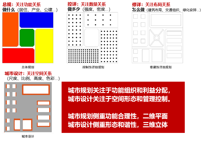 杨保军:对新时期我国城市设计工作的认识 杨保军:对新时期我国城市设计工作的认识
