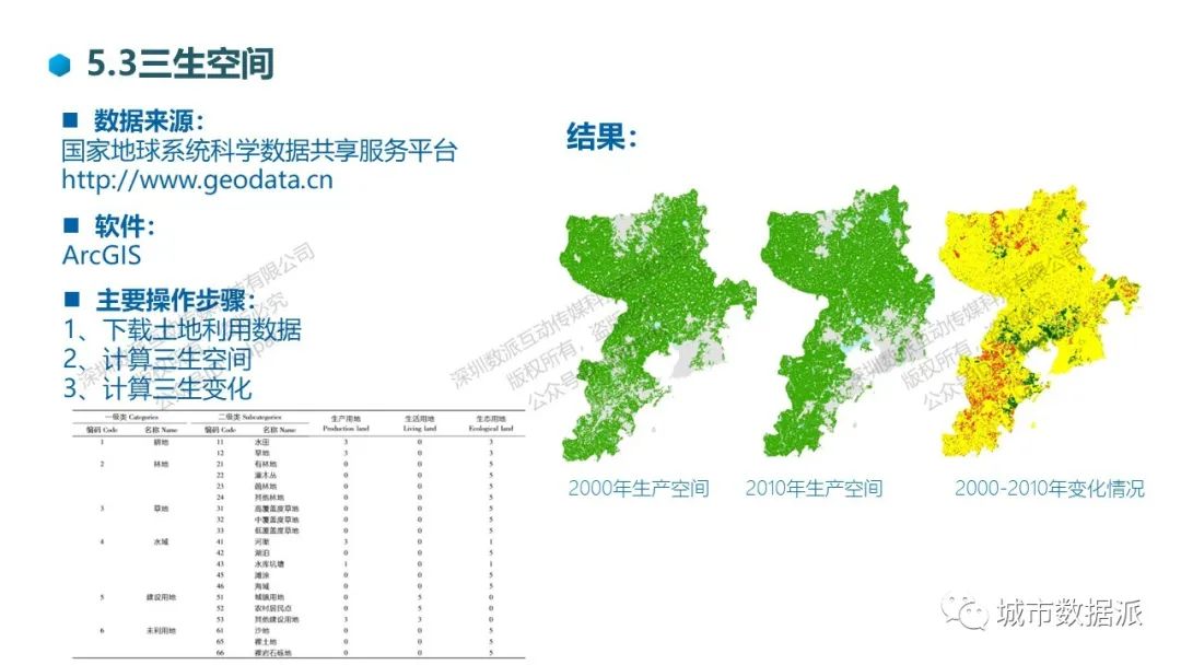 国土空间规划大数据应用系列：城市定位、人口、产业、空间、生态、公服设施丨城市数据派