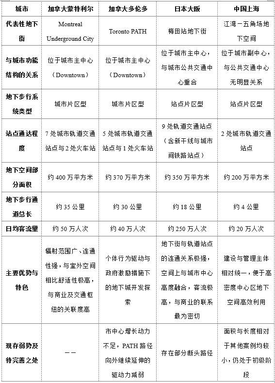理论研究 | 城市轨道交通站域地下步行系统开发研究——国际实践与上海探索 理论研究 | 城市轨道交通站域地下步行系统开发研究——国际实践与上海探索