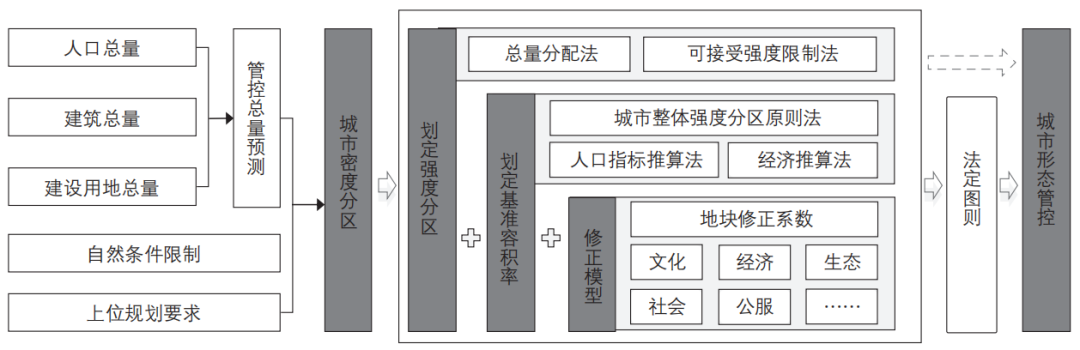 期刊精粹 | 城市规划语境下密度研究的源流演化与展望【2023.2期优先看 · 议题“密度”】