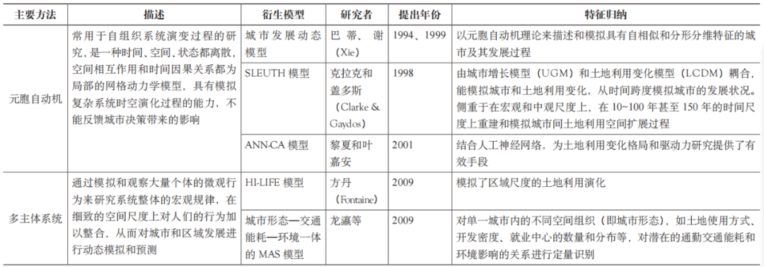 期刊精粹 | 城市规划语境下密度研究的源流演化与展望【2023.2期优先看 · 议题“密度”】 期刊精粹 | 城市规划语境下密度研究的源流演化与展望【2023.2期优先看 · 议题“密度”】