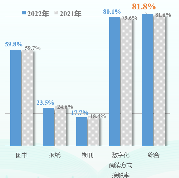 天下事 | 城乡阅读率均较去年上升,第二十次全国国民阅读调查成果发布 天下事 | 城乡阅读率均较去年上升,第二十次全国国民阅读调查成果发布