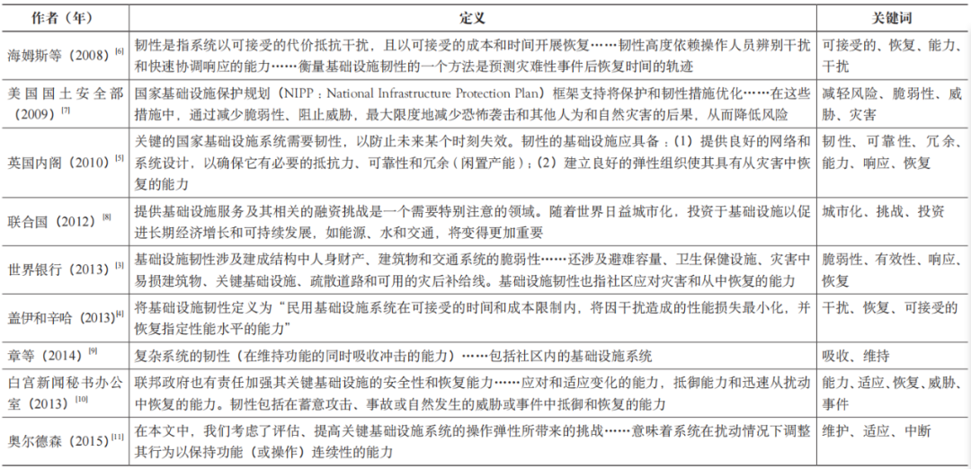 期刊精粹 | 基础设施韧性的研究现状与发展趋势——基于国际文献综述的解析【2023.2期优先看】 期刊精粹 | 基础设施韧性的研究现状与发展趋势——基于国际文献综述的解析【2023.2期优先看】