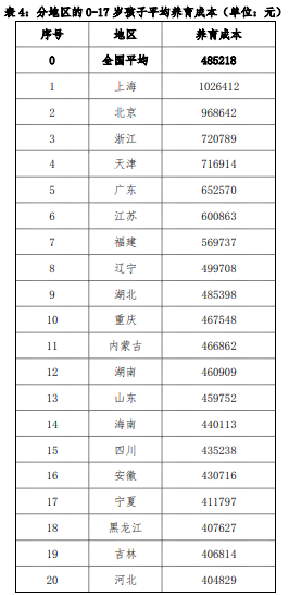 中国生育成本报告