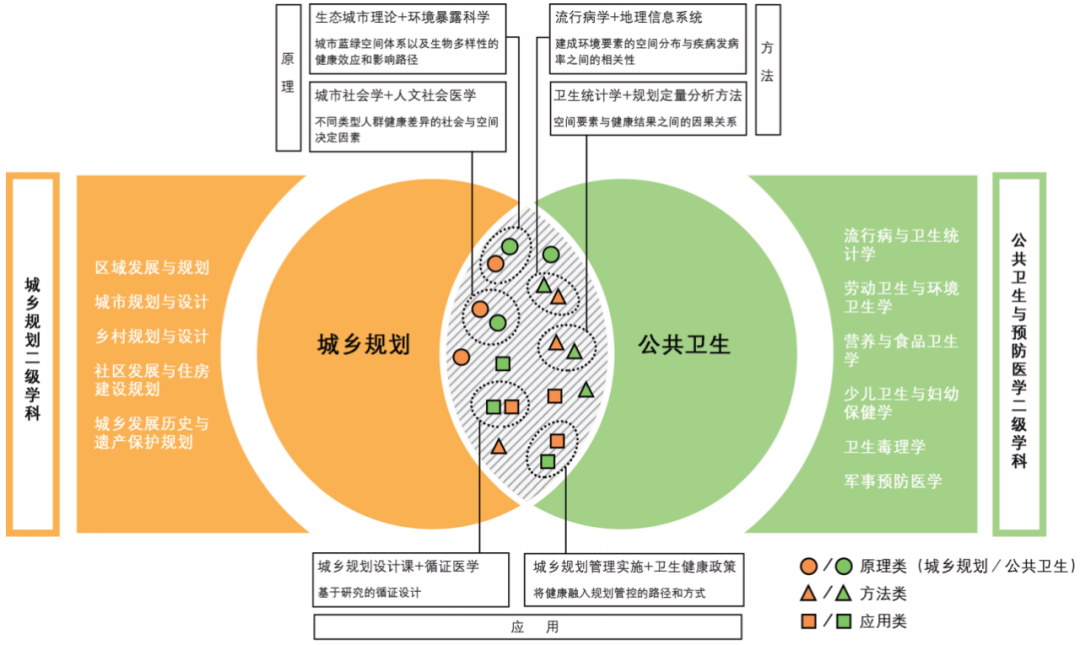 期刊精粹 | 融合公共卫生的城乡规划跨学科复合型研究生培养——美国双学位的启示【2023.1期】 期刊精粹 | 融合公共卫生的城乡规划跨学科复合型研究生培养——美国双学位的启示【2023.1期】