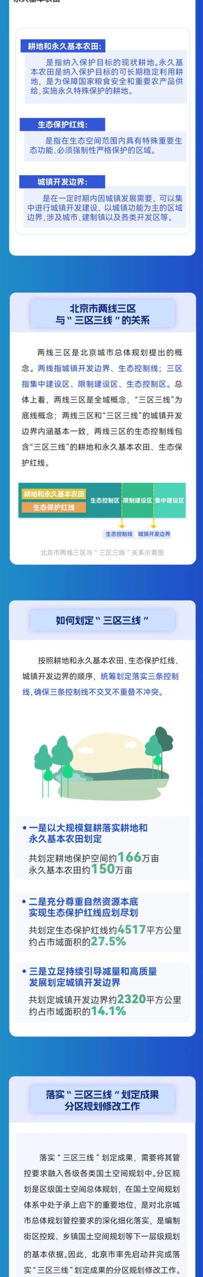 一图读懂︱科学划定“三区三线”，率先纳入分区规划，助力首都高质量发展