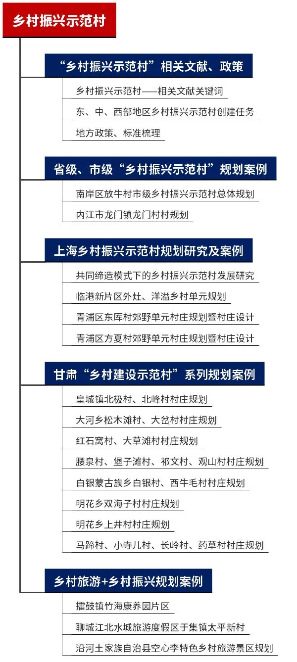专题推荐:乡村振兴示范村——相关政策,省级、市级“乡村振兴示范村”规划案例,上海市规划研究及实践,“乡村建设示范村”系列规划成果 专题推荐:乡村振兴示范村——相关政策,省级、市级“乡村振兴示范村”规划案例,上海市规划研究及实践,“乡村建设示范村”系列规划成果
