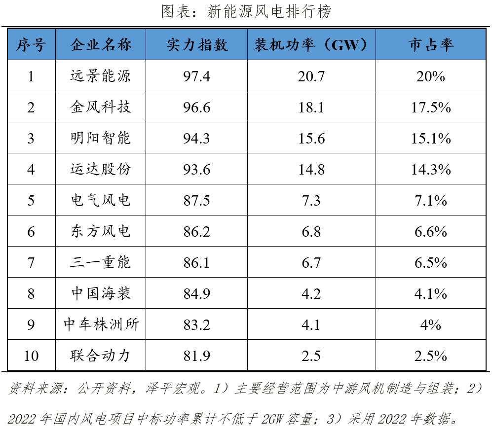 中国新能源企业排名2023:换道超车 中国新能源企业排名2023:换道超车