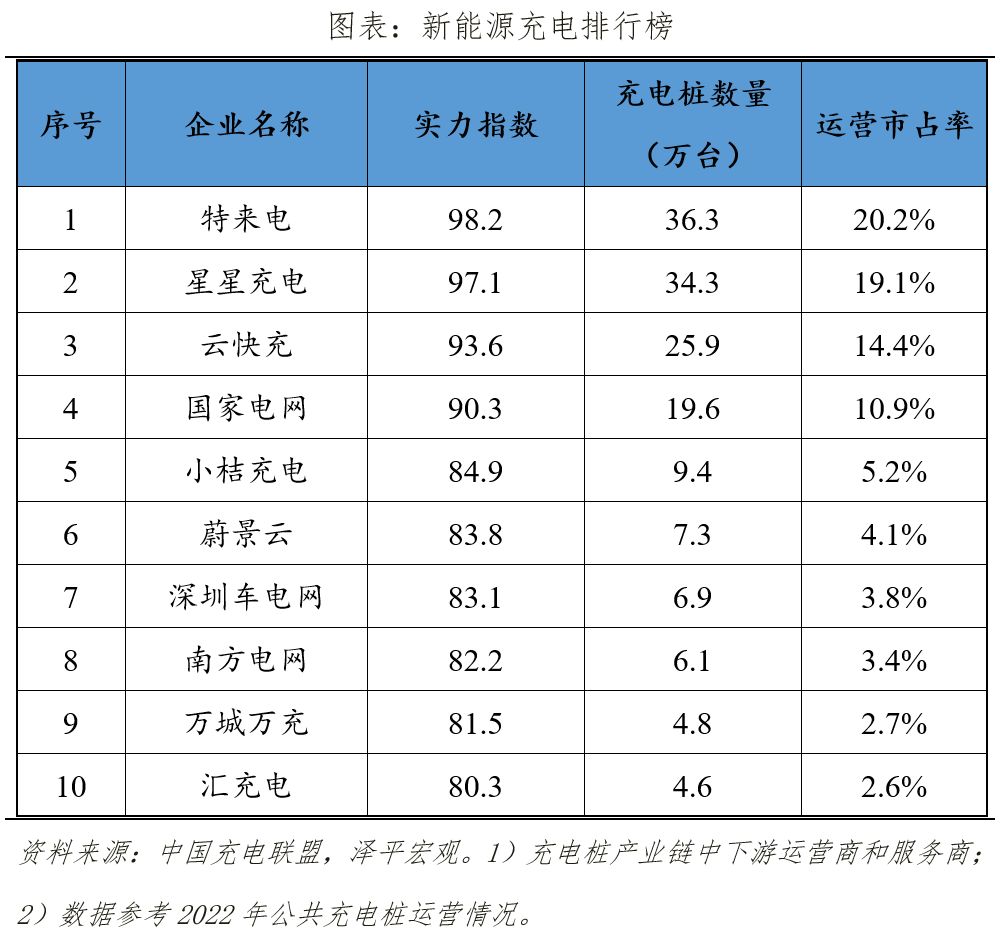 中国新能源企业排名2023:换道超车 中国新能源企业排名2023:换道超车