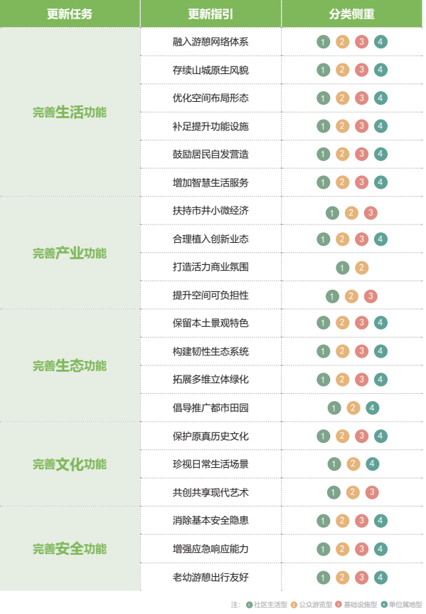 重庆市发布《城市小微公共空间更新指南(试行)》 重庆市发布《城市小微公共空间更新指南(试行)》