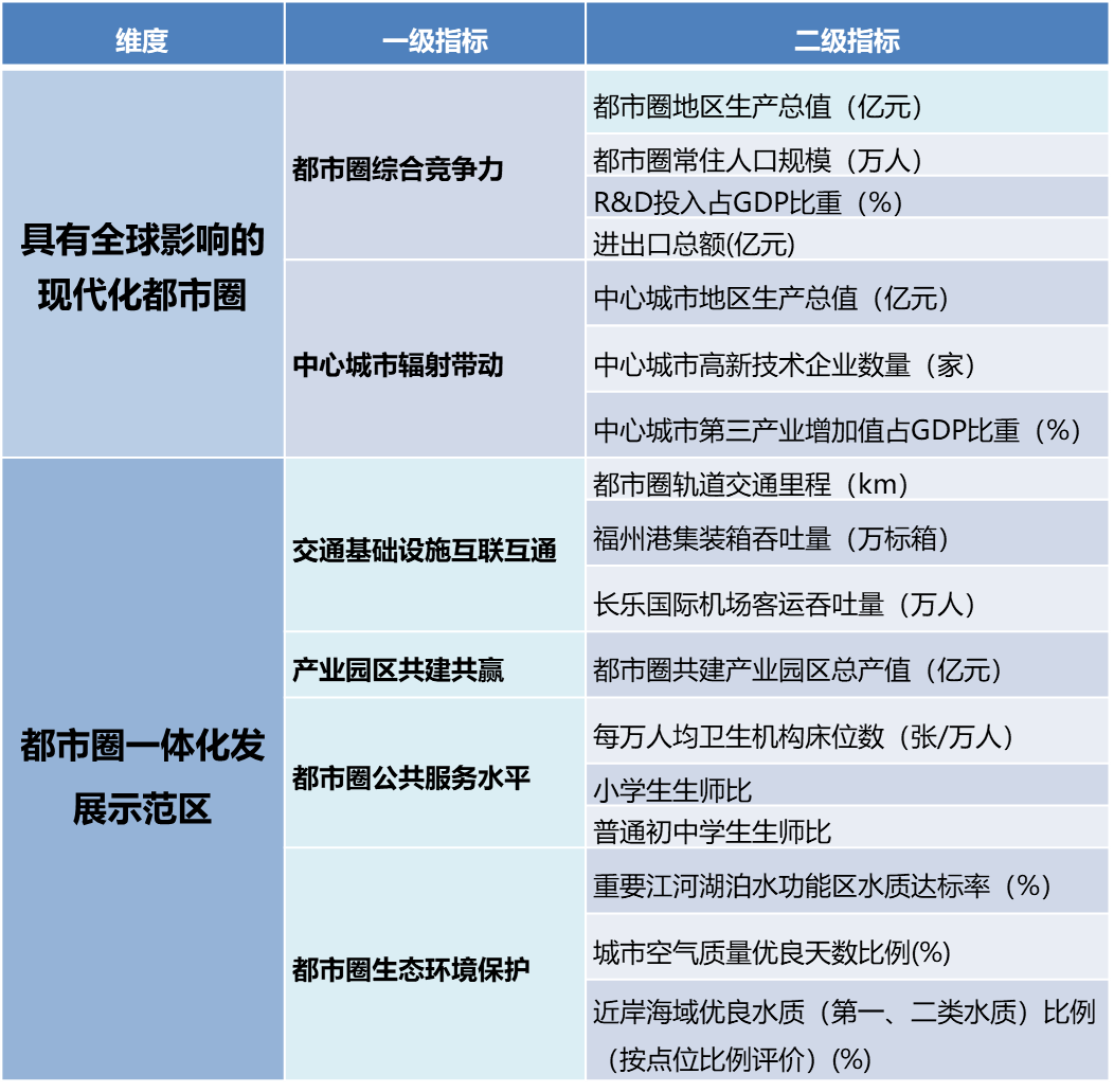 2021年度优秀城市规划设计奖 | 福州都市圈发展规划 2021年度优秀城市规划设计奖 | 福州都市圈发展规划