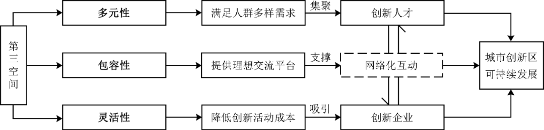 期刊精粹 | 城市创新区第三空间的发展特征与营造策略——以波士顿肯德尔广场为例【抢先版】 期刊精粹 | 城市创新区第三空间的发展特征与营造策略——以波士顿肯德尔广场为例【抢先版】