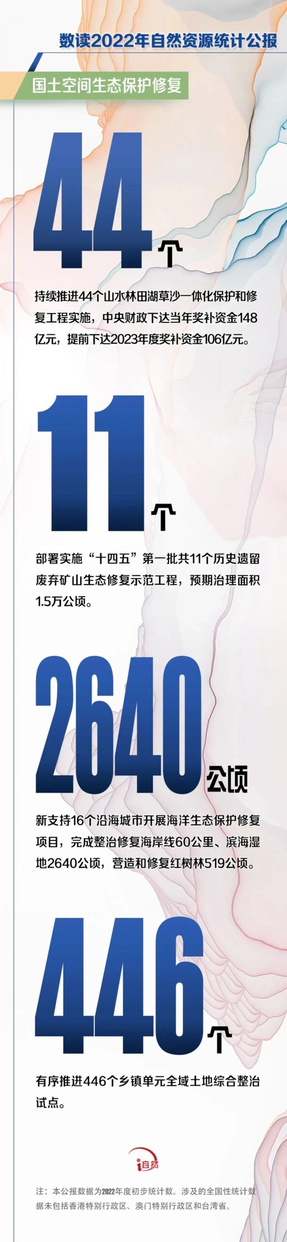权威解读 | 《2022年中国自然资源统计公报》(附图解) 权威解读 | 《2022年中国自然资源统计公报》(附图解)