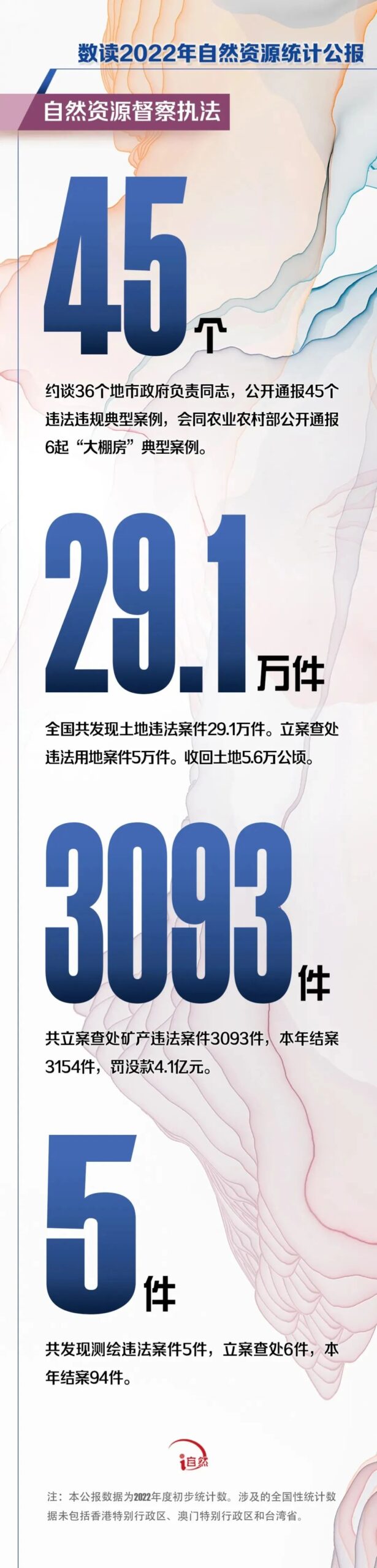 权威解读 | 《2022年中国自然资源统计公报》(附图解) 权威解读 | 《2022年中国自然资源统计公报》(附图解)