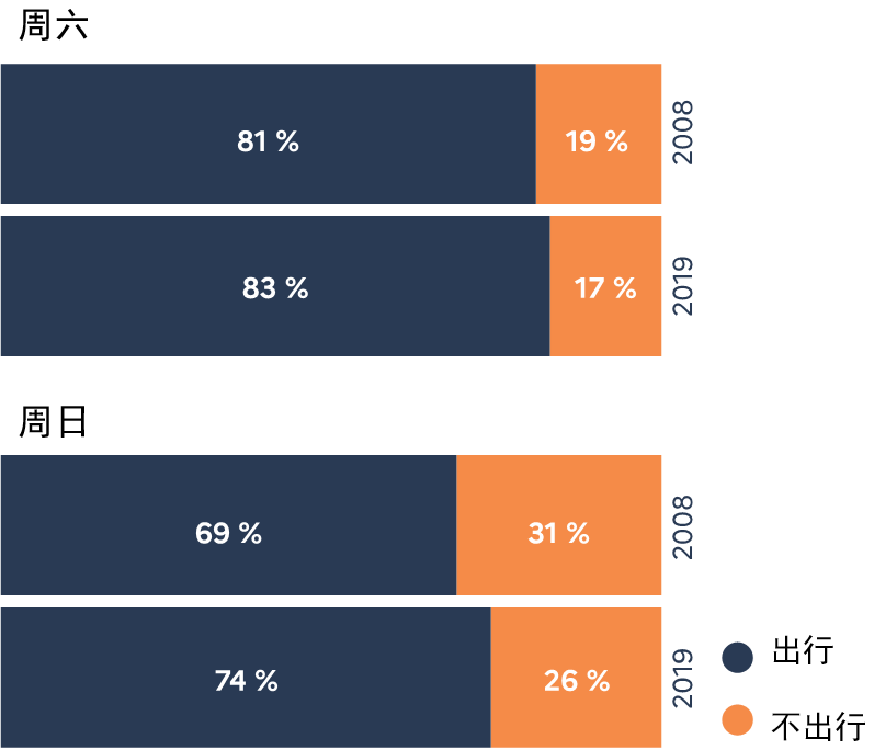 国际资讯 | [法]日常交通十年回顾/日常交通脱碳的建议(2023.4)