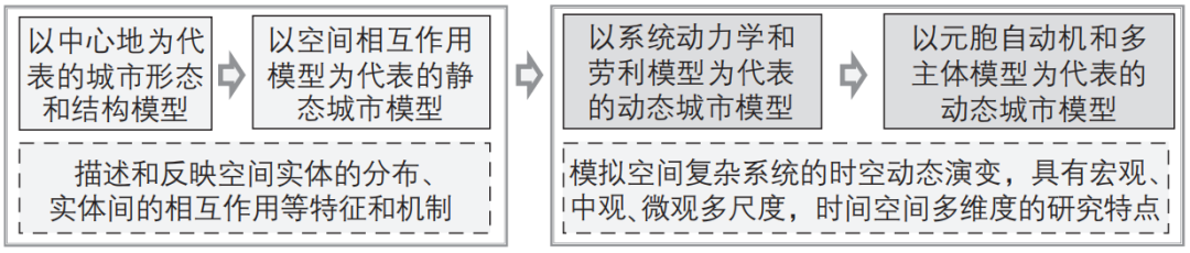 期刊精粹 | 城市规划语境下密度研究的源流演化与展望【2023.2期优先看 · 议题“密度”】