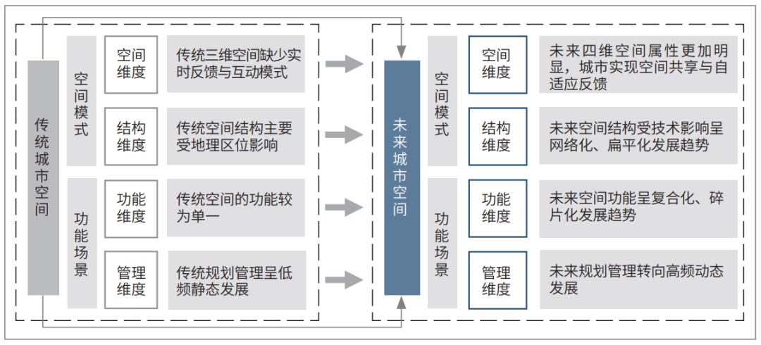 技术驱动下的未来城市空间规划响应研究——以黑河市国土空间规划未来城市专题为例