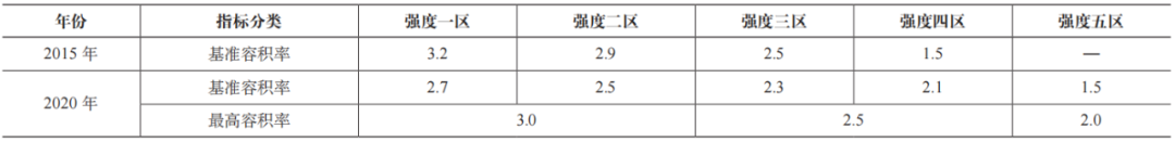 期刊精粹 | 城市规划中密度分区管控的基本特征和实践案例【2023.2期优先看 · 议题“密度】 期刊精粹 | 城市规划中密度分区管控的基本特征和实践案例【2023.2期优先看 · 议题“密度】