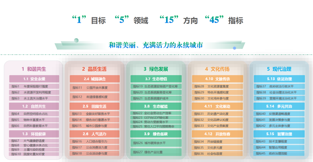 会议 | 中国城市规划学会联合发布《公园城市指数2022》,为探索中国式现代化城市转型发展贡献智慧 会议 | 中国城市规划学会联合发布《公园城市指数2022》,为探索中国式现代化城市转型发展贡献智慧
