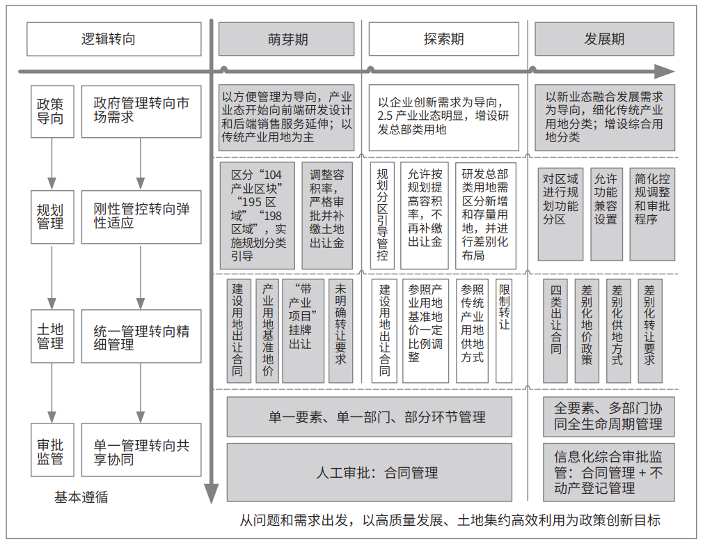上海新型产业用地政策的演进逻辑研究 上海新型产业用地政策的演进逻辑研究
