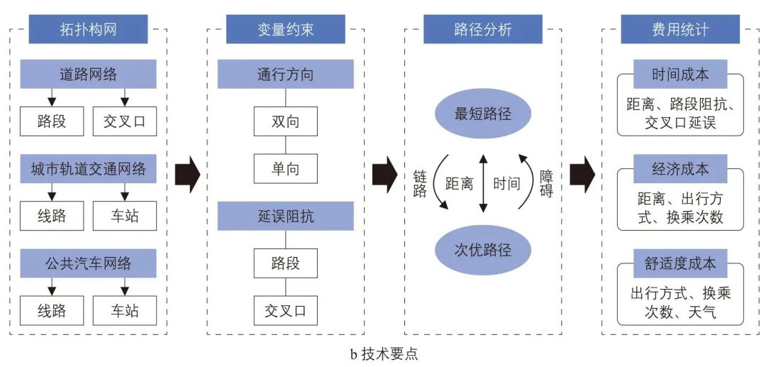 甘勇华∣广州市交通规划决策支持平台构建实践 甘勇华∣广州市交通规划决策支持平台构建实践