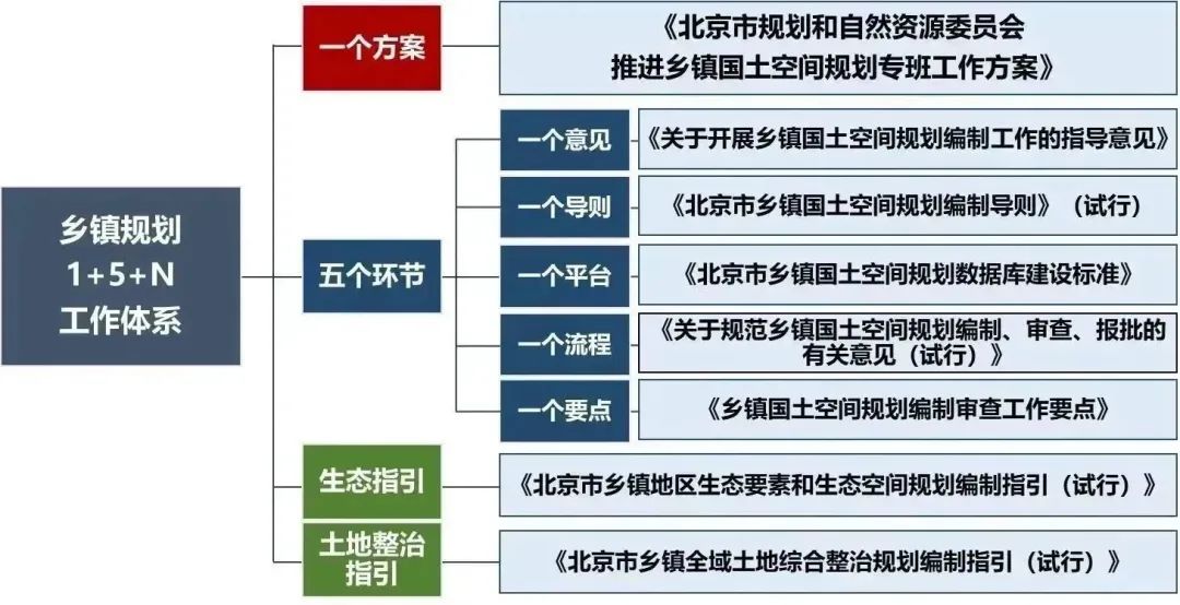 北京:乡镇规划强引领,协作创新促振兴——市规划自然资源委召开乡镇国土空间规划编制报审工作宣贯会 北京:乡镇规划强引领,协作创新促振兴——市规划自然资源委召开乡镇国土空间规划编制报审工作宣贯会
