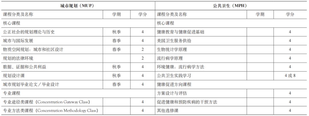 期刊精粹 | 融合公共卫生的城乡规划跨学科复合型研究生培养——美国双学位的启示【2023.1期】 期刊精粹 | 融合公共卫生的城乡规划跨学科复合型研究生培养——美国双学位的启示【2023.1期】